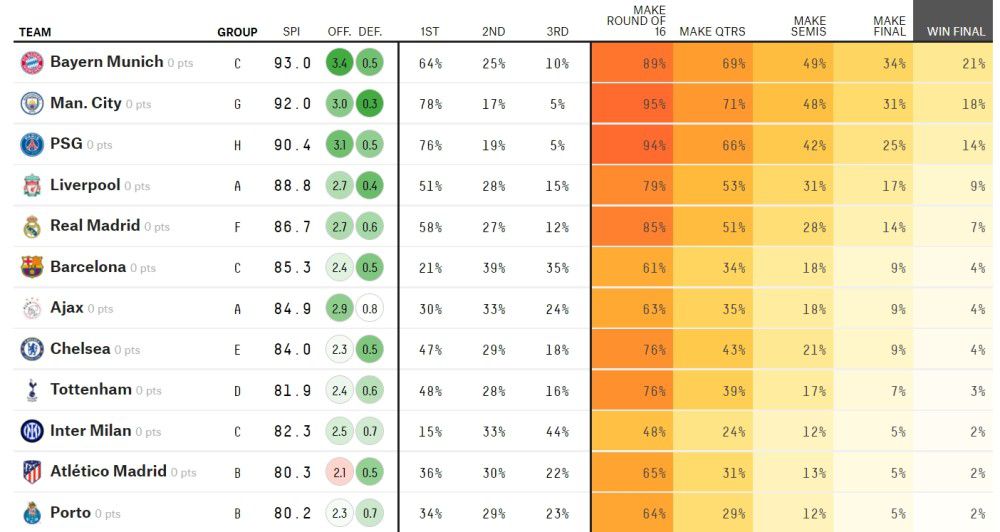 总计，在20场正式比赛里一共打进9球，贡献6助攻。